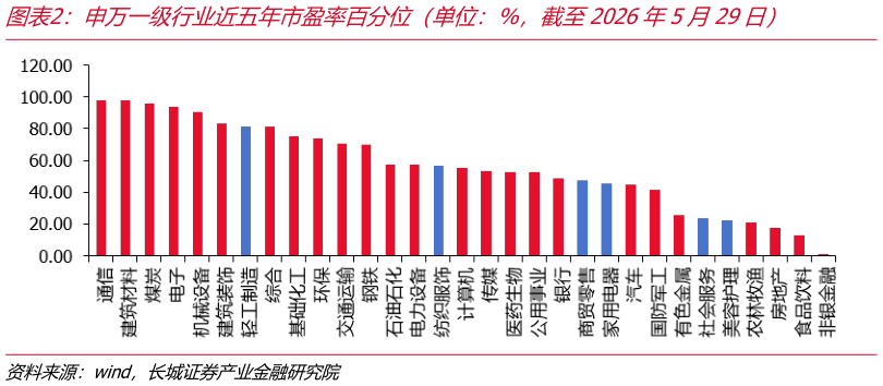 如何了解申万一级行业近五年市盈率百分位（单位：%，截至2026年5月29日）