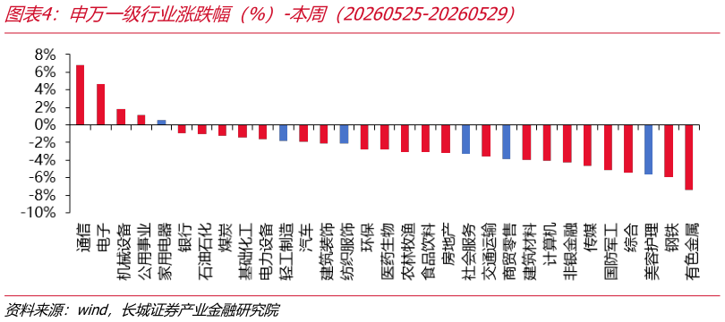 咨询大家申万一级行业涨跌幅（%）-本周（20260525-20260529）