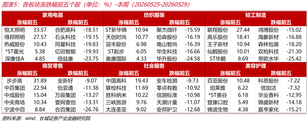 我想了解一下各板块涨跌幅前五个股（单位：%）-本周（20260525-20260529）