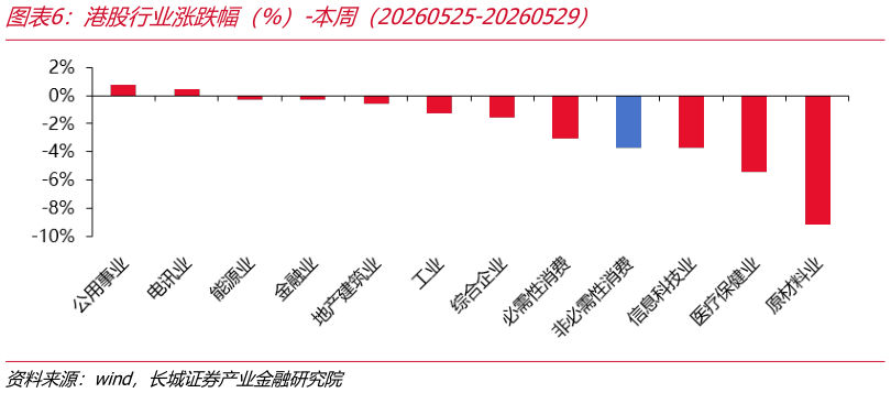 你知道港股行业涨跌幅（%）-本周（20260525-20260529）