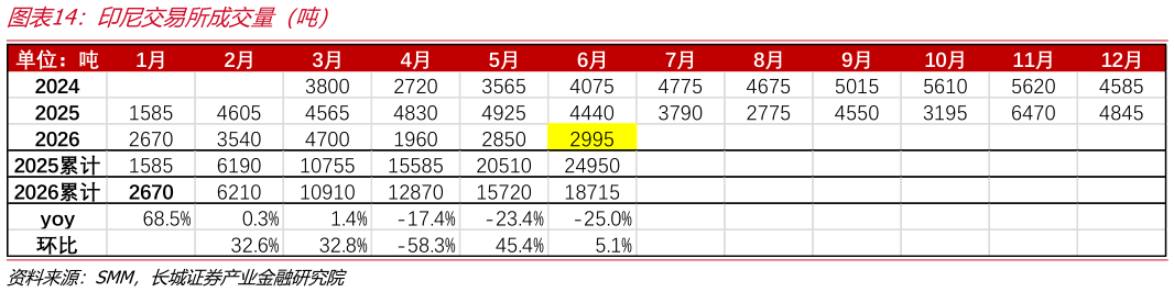 想关注一下印尼交易所成交量（吨）