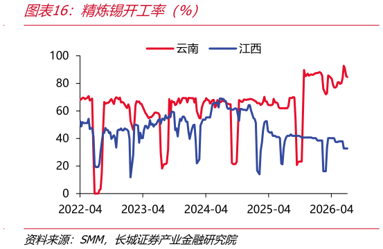 咨询下各位精炼锡开工率（%）