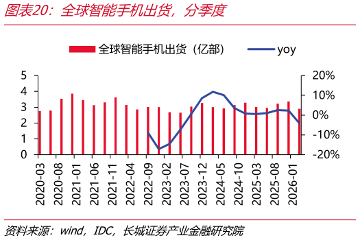 如何了解全球智能手机出货，分季度