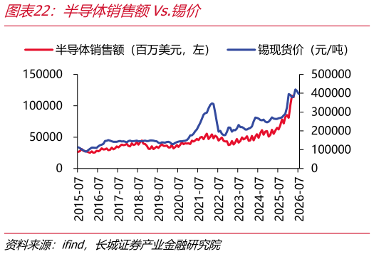 想关注一下半导体销售额Vs.锡价