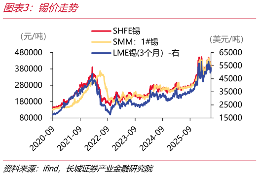 谁知道锡价走势