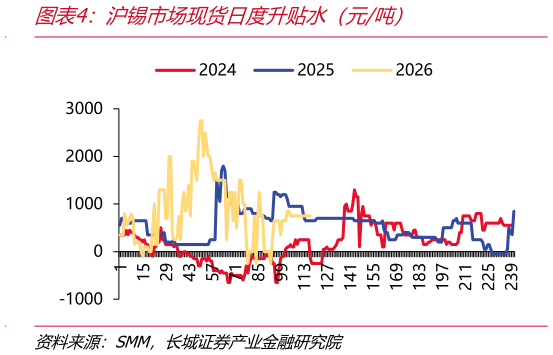 各位网友请教一下沪锡市场现货日度升贴水（元吨）