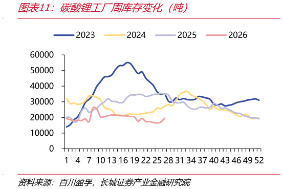 咨询下各位碳酸锂工厂周库存变化（吨）