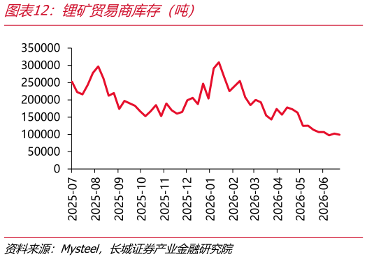 我想了解一下锂矿贸易商库存（吨）