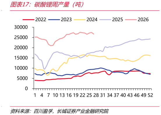 如何解释碳酸锂周产量（吨）