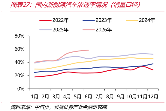 一起讨论下国内新能源汽车渗透率情况（销量口径）