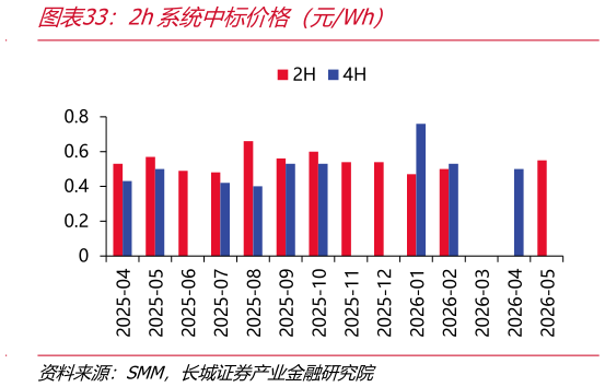 各位网友请教一下2h系统中标价格（元Wh）