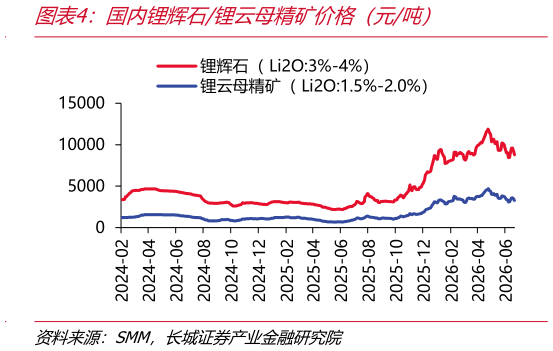 如何看待国内锂辉石锂云母精矿价格（元吨）