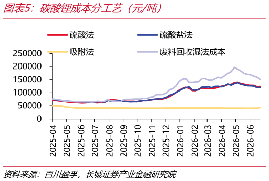 如何看待碳酸锂成本分工艺（元吨）