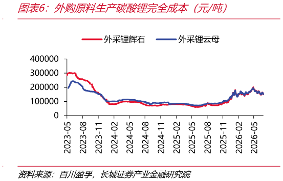 如何了解外购原料生产碳酸锂完全成本（元吨）