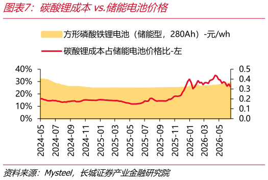 想问下各位网友碳酸锂成本vs.储能电池价格