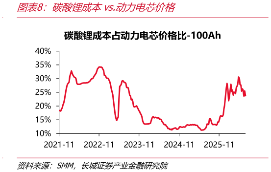 想关注一下碳酸锂成本vs.动力电芯价格