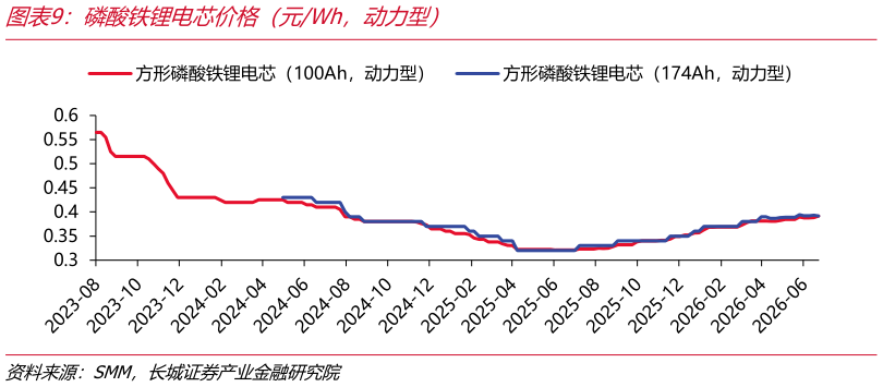 一起讨论下磷酸铁锂电芯价格（元Wh，动力型）
