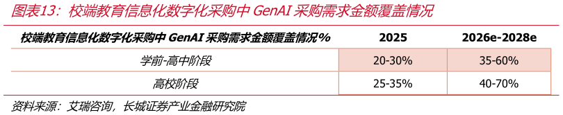 谁知道校端教育信息化数字化采购中GenAI采购需求金额覆盖情况