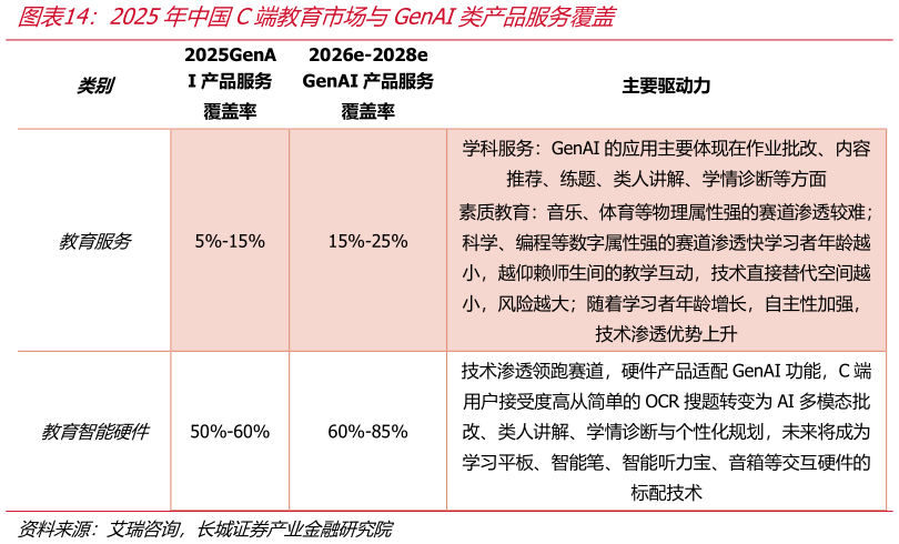 我想了解一下2025年中国C端教育市场与GenAI类产品服务覆盖