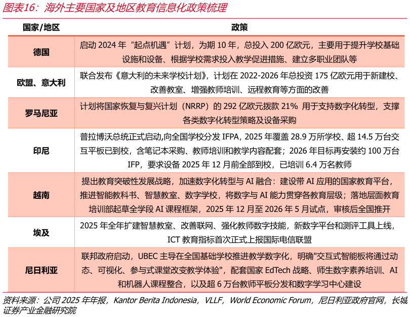 想关注一下海外主要国家及地区教育信息化政策梳理