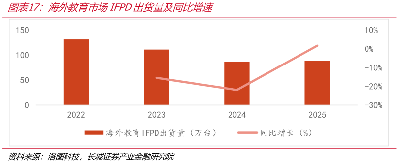 咨询下各位海外教育市场IFPD出货量及同比增速