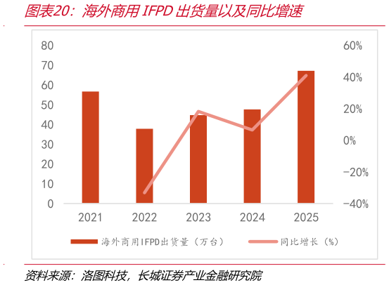怎样理解海外商用IFPD出货量以及同比增速