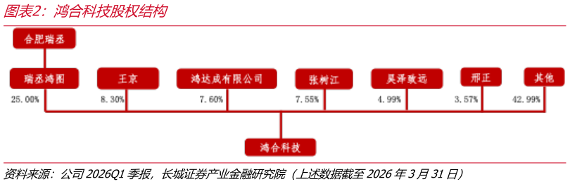 谁能回答鸿合科技股权结构
