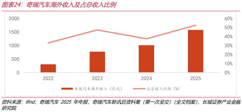 谁能回答奇瑞汽车海外收入及占总收入比例