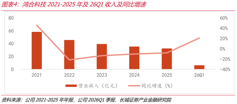 你知道鸿合科技2021-2025年及26Q1收入及同比增速