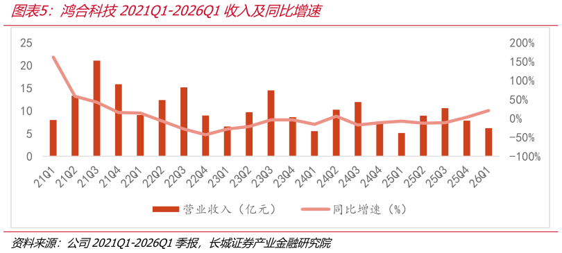 怎样理解鸿合科技2021Q1-2026Q1收入及同比增速