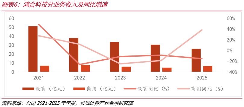 如何解释鸿合科技分业务收入及同比增速