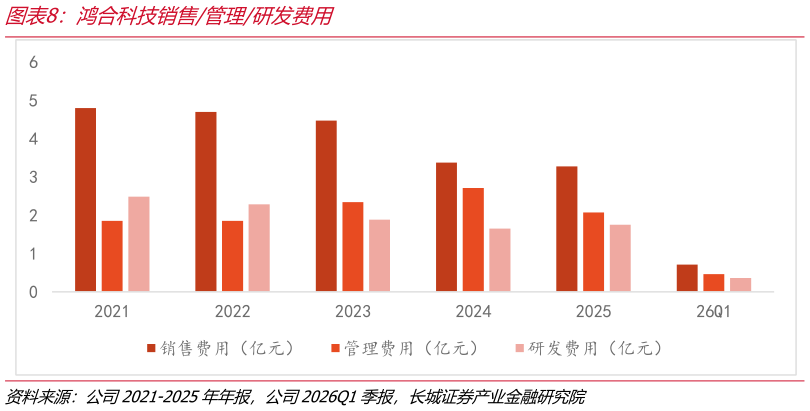 谁能回答鸿合科技销售管理研发费用