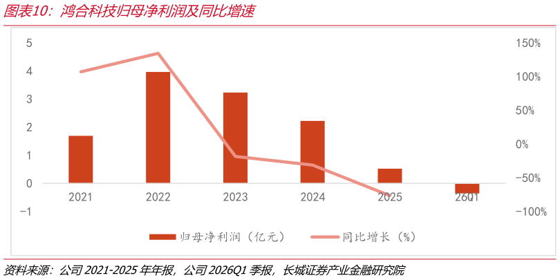 咨询大家鸿合科技归母净利润及同比增速
