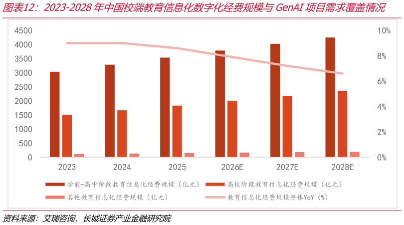 如何了解2023-2028年中国校端教育信息化数字化经费规模与GenAI项目需求覆盖情况