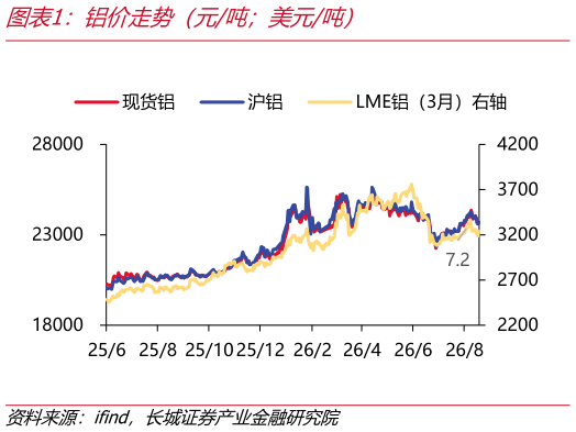 咨询大家铝价走势（元吨美元吨）