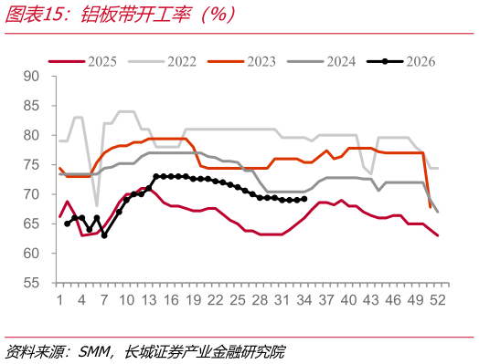如何看待铝板带开工率（%）