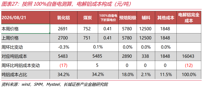 各位网友请教一下按照100%自备电测算，电解铝成本构成（元吨）