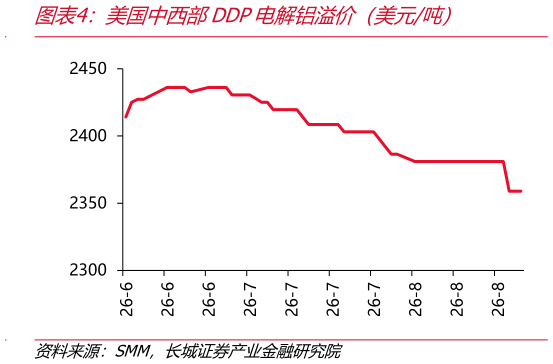 谁知道美国中西部DDP电解铝溢价（美元吨）