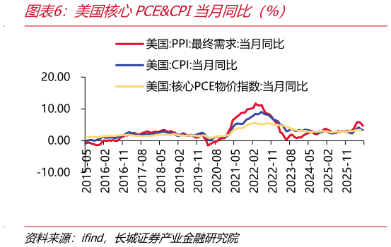 各位网友请教一下美国核心PCECPI当月同比（%）