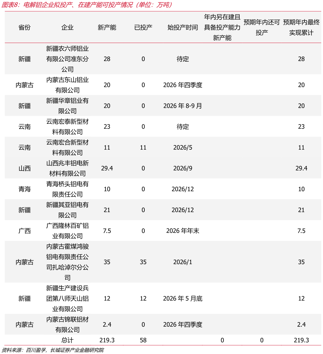 如何了解电解铝企业拟投产、在建产能可投产情况（单位：万吨）
