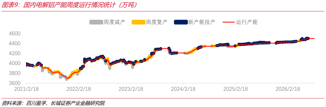 咨询下各位国内电解铝产能周度运行情况统计（万吨）