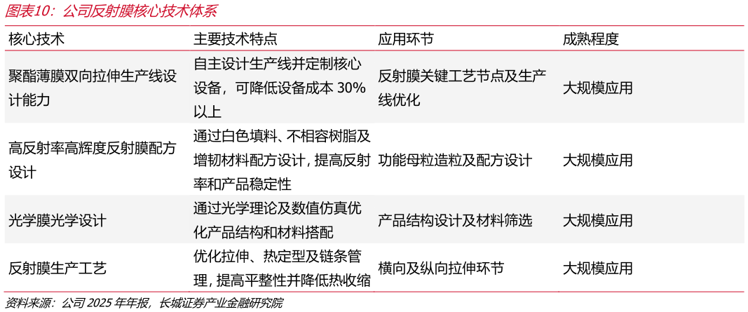 如何了解公司反射膜核心技术体系