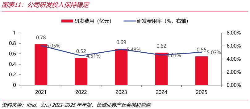 咨询下各位公司研发投入保持稳定