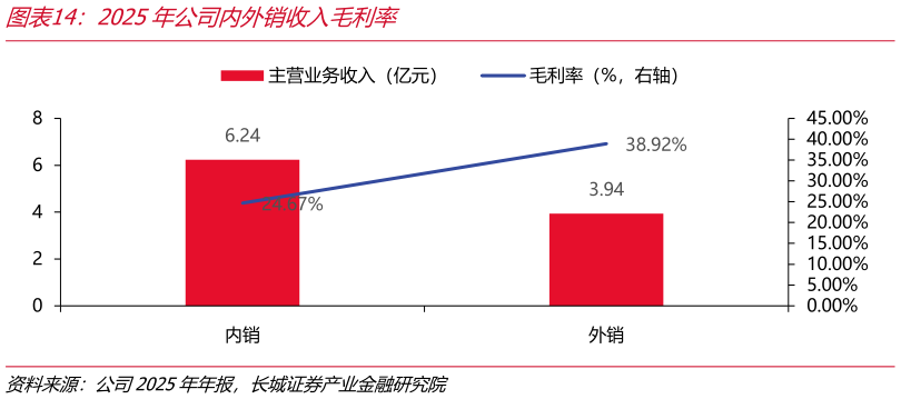 怎样理解2025年公司内外销收入毛利率