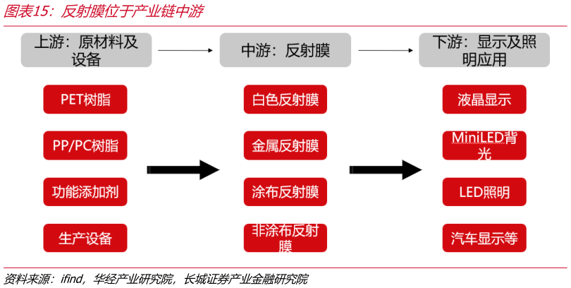 如何才能反射膜位于产业链中游