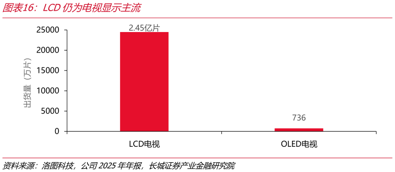 谁能回答LCD仍为电视显示主流