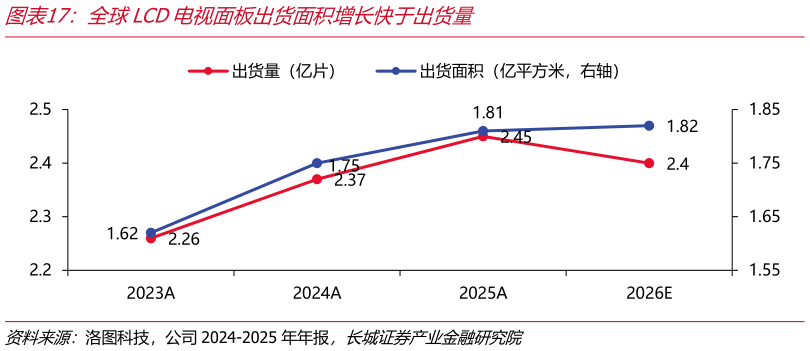 各位网友请教一下全球LCD电视面板出货面积增长快于出货量