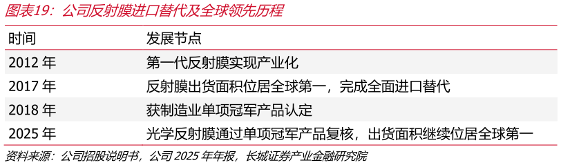 我想了解一下公司反射膜进口替代及全球领先历程