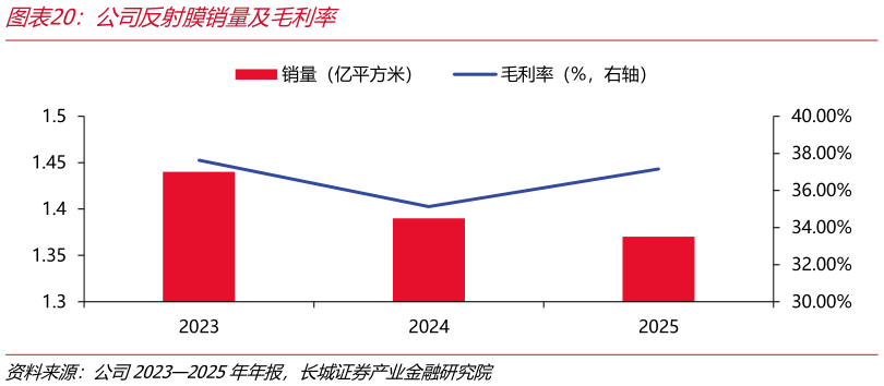 如何了解公司反射膜销量及毛利率