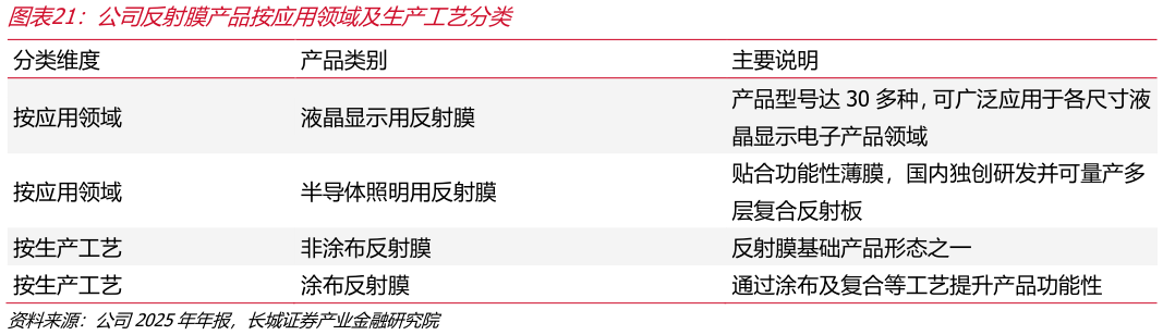 谁知道公司反射膜产品按应用领域及生产工艺分类